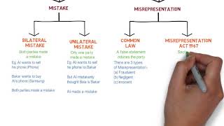 Contract Law  Chapter 6 Vitiating Factors Degree  Year 1 [upl. by Eita]