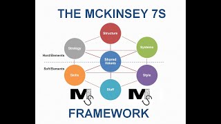 The McKinsey 7S Framework  Simplest Explanation Ever [upl. by Anyela179]