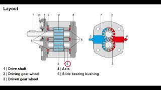 Hydraulics for beginners  Hydraulic pumps 5 [upl. by Casilda]