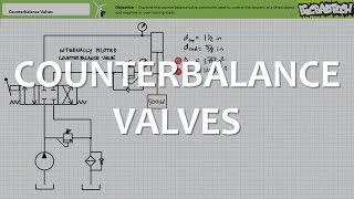 Counterbalance Valves Full Lecture [upl. by Ramad529]