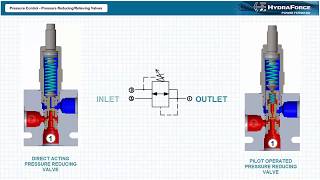 Pressure Control Pressure ReducingRelieving Valves [upl. by Airot]