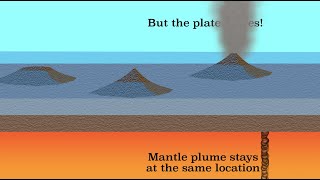 Hotspot volcanism [upl. by Haydon616]