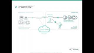 Arcserve UDP Technical Overview [upl. by Linnie]